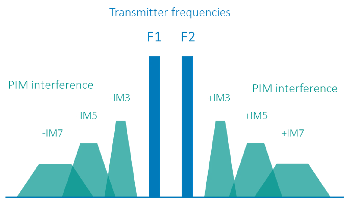 Ki sa ki se pasif intermodulation (PIM)?